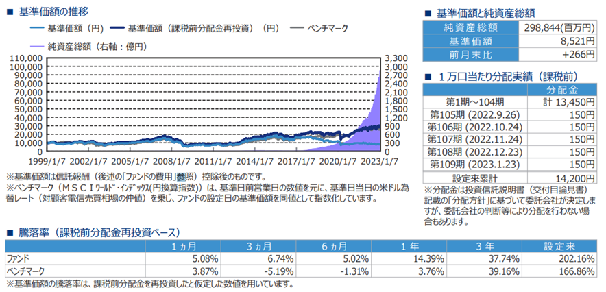 基準価格の推移グラフ、基準価格と純資産総額、1万口当たり分配実績（課税前）、騰落率（課税前分配金再投資ベース）の表