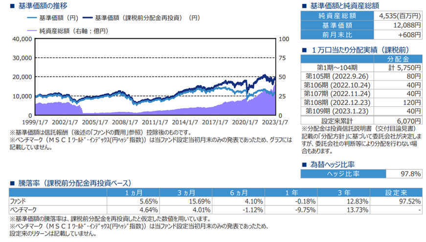 基準価格の推移グラフ、基準価格と純資産総額、1万口当たり分配実績（課税前）、騰落率（課税前分配金再投資ベース）の表