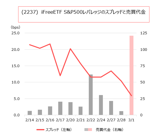 グラフ：（2237）iFreeETF S&P500レバレッジのスプレッドと売買代金