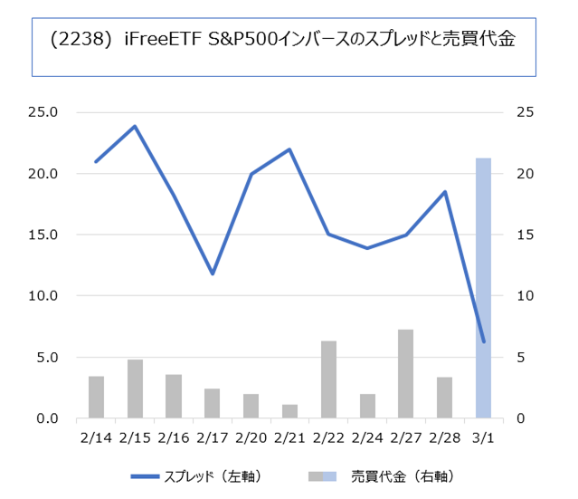 グラフ：（2238）iFreeETF S&P500インバースのスプレッドと売買代金
