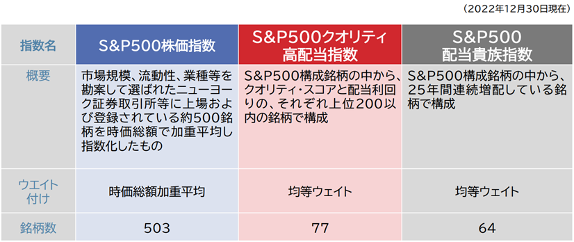 S&P500株価指数、S&P500クオリティ高配当指数、S&P500配当貴族指数の特徴