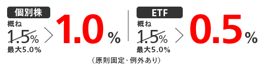 個別株概ね1.5％最大5.0％が1.0％。ETF概ね1.5％最大5.0％が0.5％。（原則固定・例外あり）