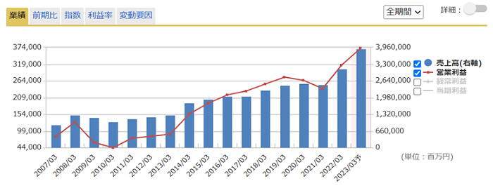 通期業績推移のグラフ