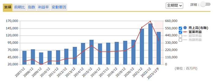 通期業績推移のグラフ