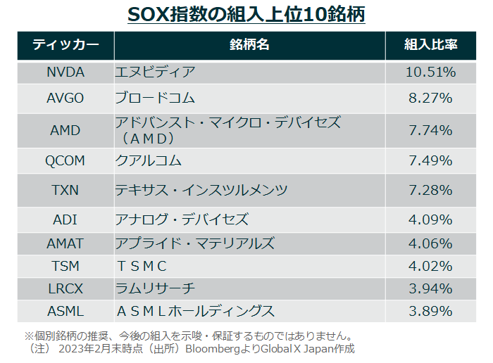 SOX指数の組入上位10銘柄の表