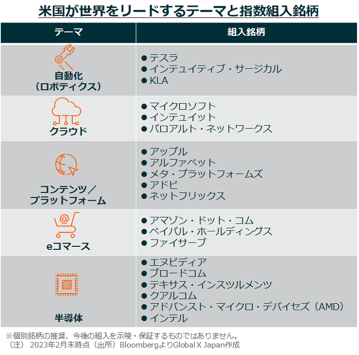 米国が世界をリードするテーマと指数組入銘柄の表