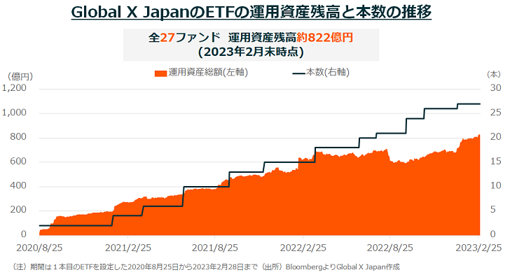 Global X JapanのETFの運用資産残高と本数の推移のグラフ 全27ファンド  運用資産残高約822億円（2023年2月末時点）