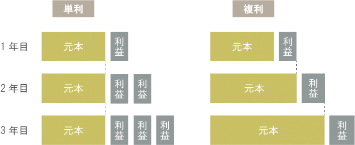 単利と複利の比較イメージ