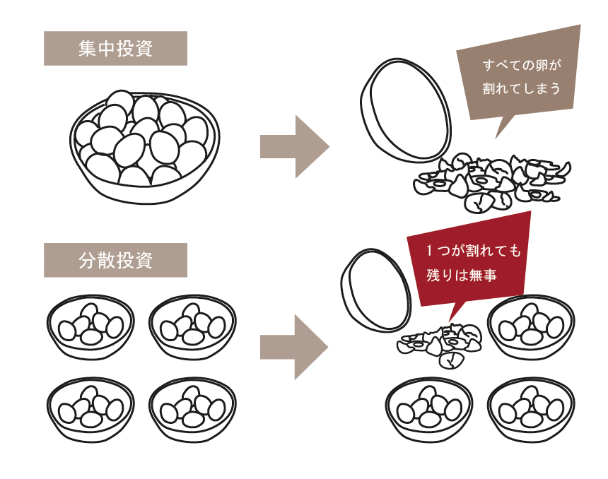 集中投資と分散投資のイメージ