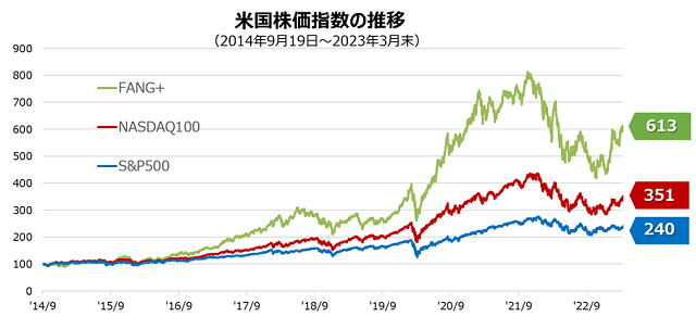米国株価指数の推移グラフ