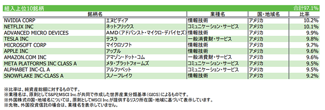 組入上位10銘柄の表