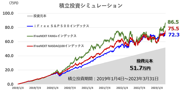 積立投資シミュレーション（毎日500円）のグラフ