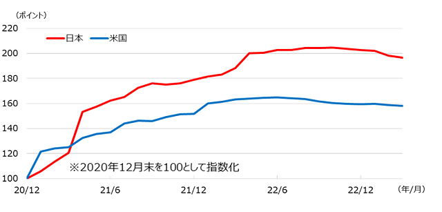 【日本と米国の予想EPS】のグラフ