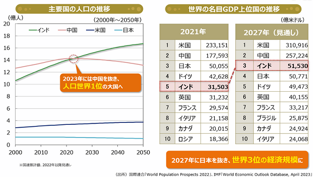 主要国の人口の推移のグラフ 世界の名目GDP上位国の推移の表