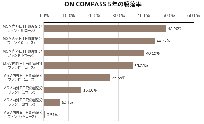 ON COMPASS5年の騰落率のグラフ