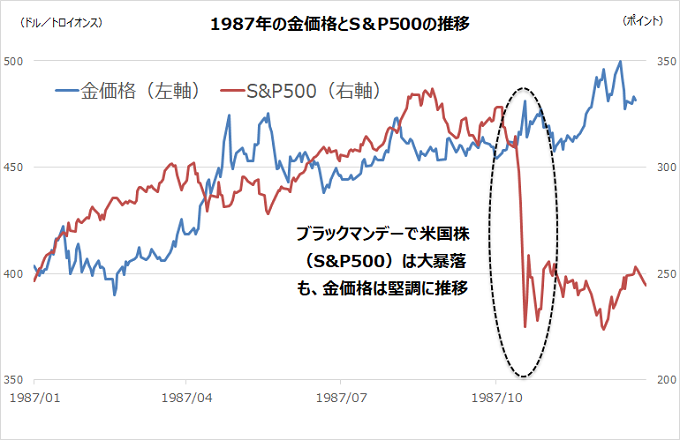 1987年の金価格とS&P500の推移のグラフ