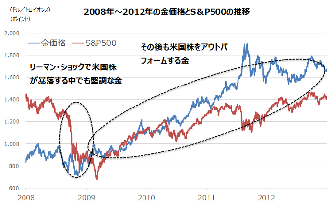 2008年～2012年の金価格とS&P500の推移のグラフ