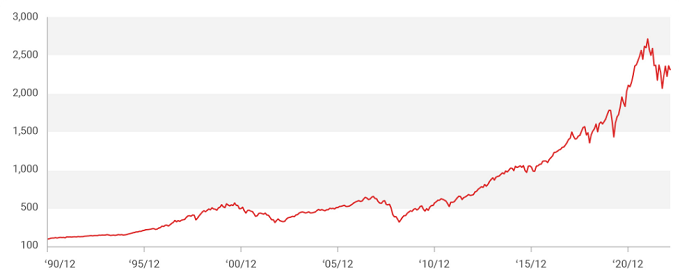 S&P500指数の推移のグラフ