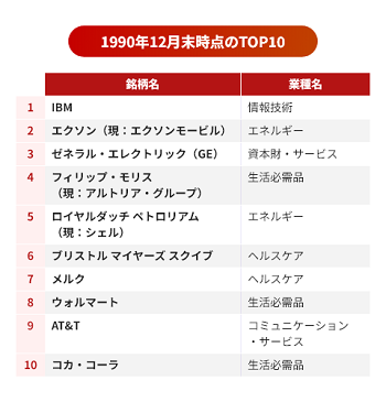 1990年12月末時点のTOP10