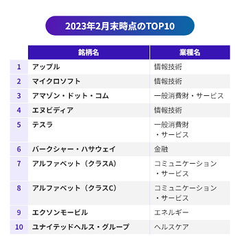 2023年2月末時点のTOP10