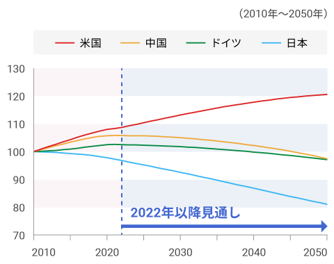 各国の人口推移グラフ