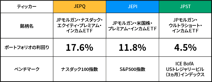 J.P.モルガンのアクティブETFの表