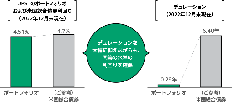 デュレーションを大幅に抑えながらも、同等の水準の利回りを確保