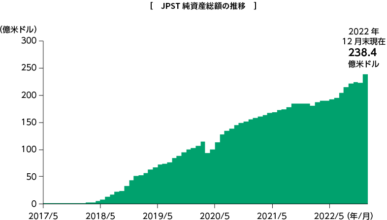 JPST純資産総額の推移グラフ