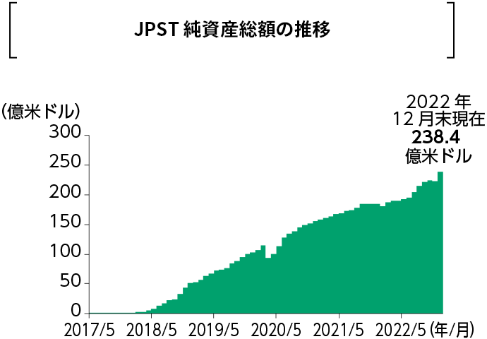 JPST純資産総額の推移グラフ