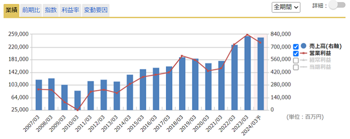 通期業績推移のグラフ