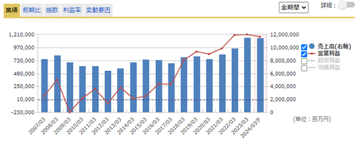 通期業績推移のグラフ