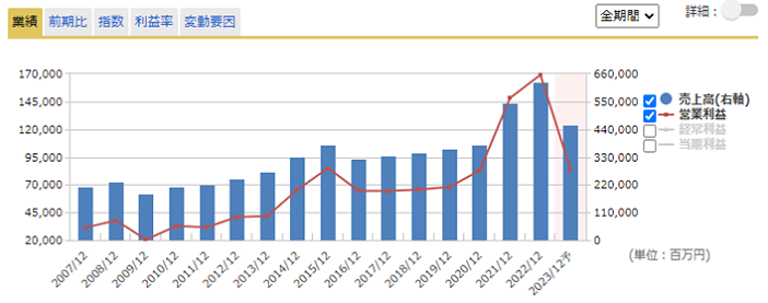 通期業績推移のグラフ