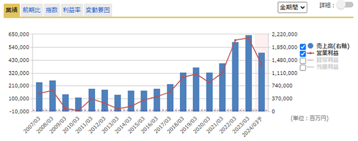 通期業績推移のグラフ