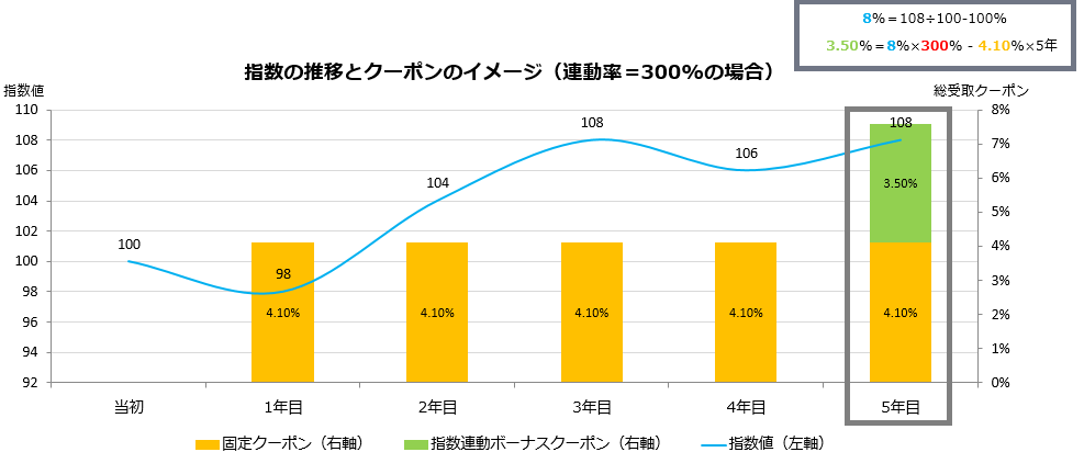 固定クーポン年4.10％,連動率300％の場合のグラフ