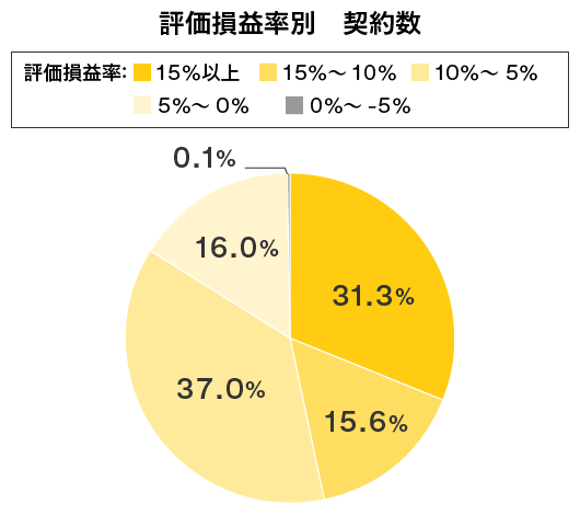 評価損益率別 契約数グラフ