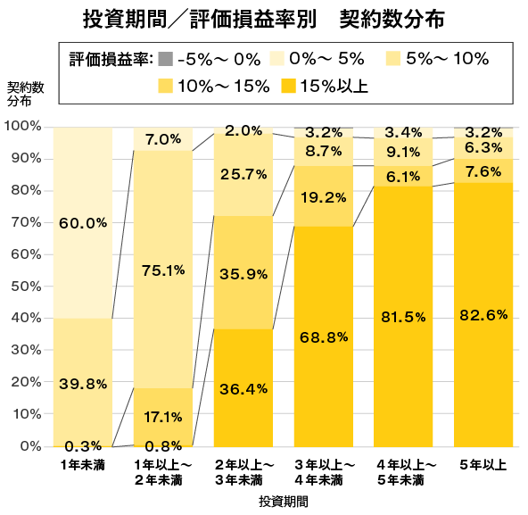 投資期間／評価損益率別 契約数分布グラフ