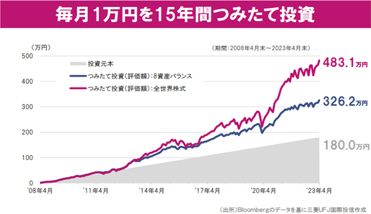 毎月1万円を15年間つみたて投資①（期間：2008年4月末～2023年4月末）投資元本180.0万円。つみたて投資（評価額）：8資産バランス326.2万円。つみたて投資（評価額）：全世界株式483.1万円。