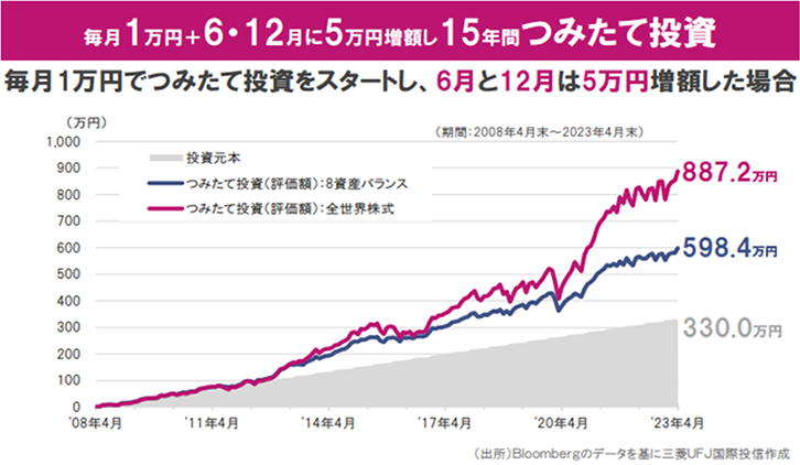 毎月1万円⁺6月と12月に5万円増額し15年間つみたて投資②（期間：2008年4月末～2023年4月末）投資元本330.0万円。つみたて投資（評価額）：8資産バランス598.4万円。つみたて投資（評価額）：全世界株式887.2万円。