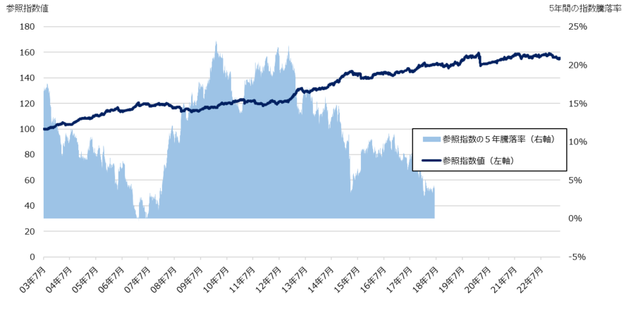 2003年7月から5年ごとの本参照指数の騰落率の推移と、2003年7月から2023年3月までの本参照指数の推移のグラフ