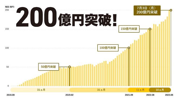 200億円突破グラフ