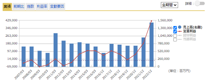 通期業績推移のグラフ