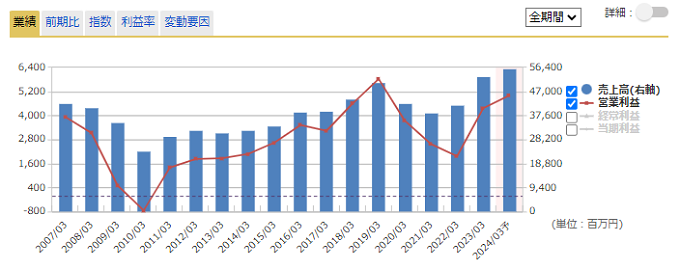 通期業績推移のグラフ