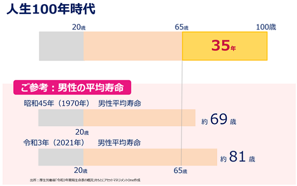 「人生100年時代」グラフ。65歳から100歳まで35年。ご参考：男性の平均寿命 昭和45年（1970年）男性平均寿命約69歳。令和3年（2021年）男性平均寿命約81歳。