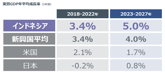 実質GDP年平均成長率（5年間）の表