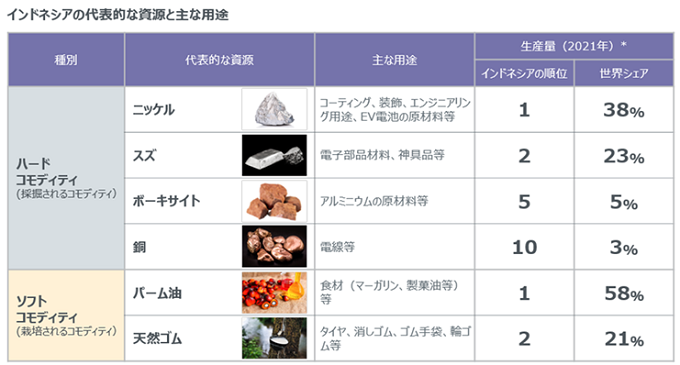 インドネシアの代表的な資源と主な用途の表
