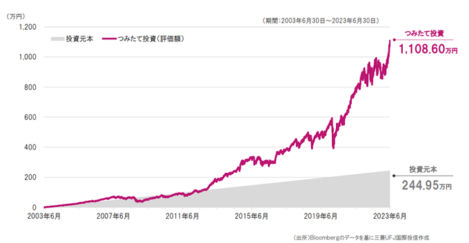 米国株式（S&P500）に毎日500円を20年間つみたてた場合のシミュレーショングラフ