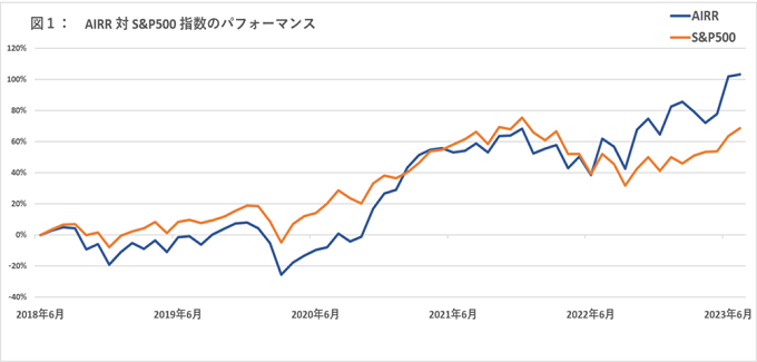 図1：AIRR対S&P500指数のパフォーマンスグラフ