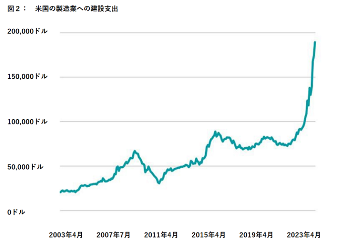 図2：米国の製造業への建設支出グラフ
