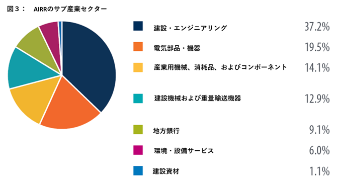 図3：AIRRのサブ産業セクターグラフ