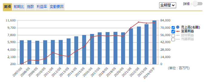 通期業績推移のグラフ
